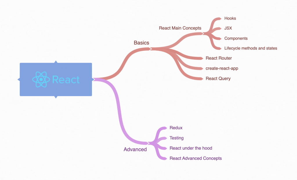 React Learning Roadmap 2021